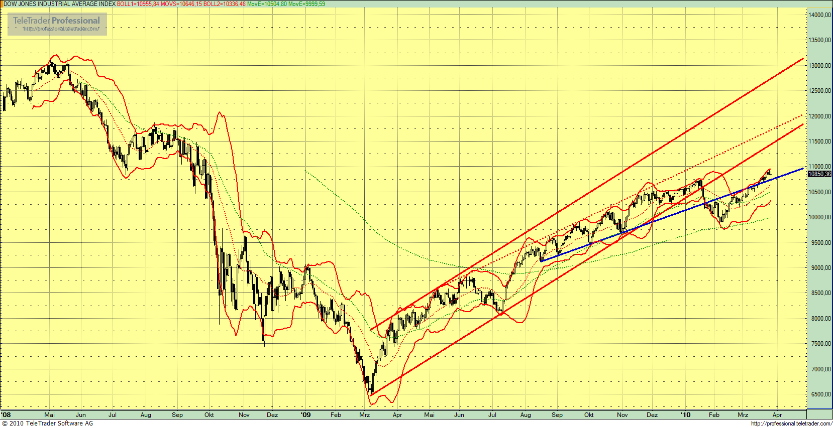 Quo Vadis Dax 2010 - Das Original 309896
