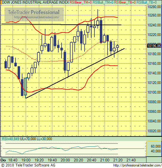 Quo Vadis Dax 2010 - Das Original 321569