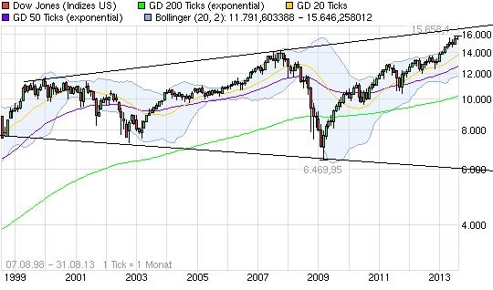 Quo Vadis Dax 2013 - Up, dank Liquidität 634150