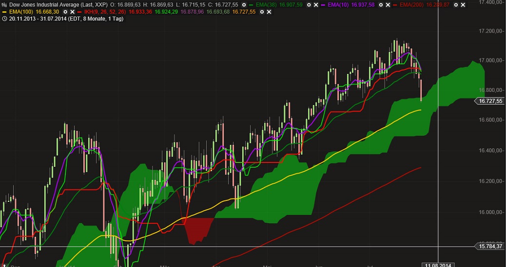 Dax & Co. - deutsche Aktien ins Depot! 745255