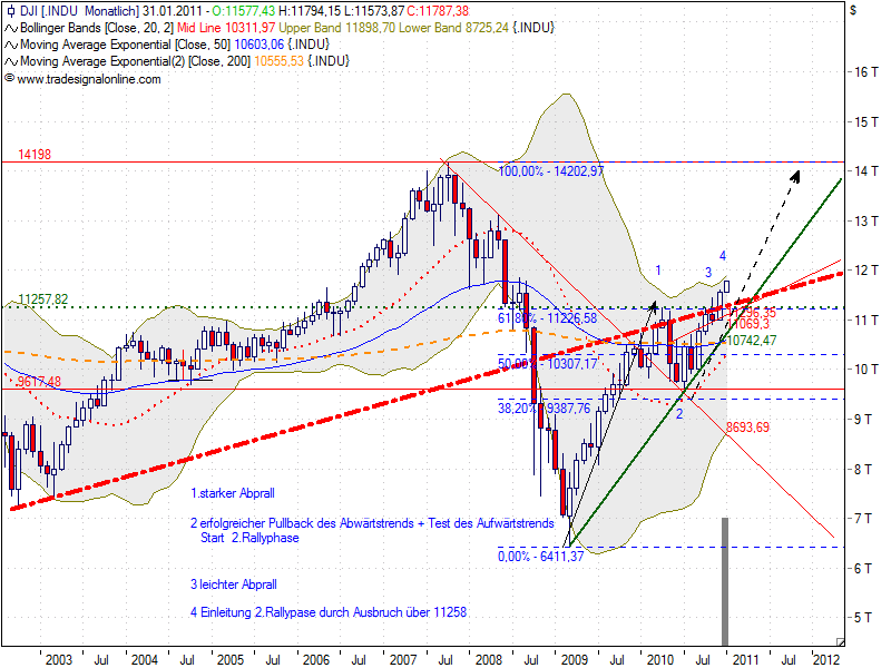 Quo Vadis Dax 2011 - All Time High? 373765