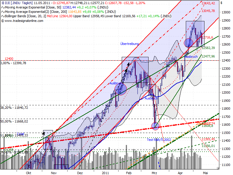 Quo Vadis Dax 2011 - All Time High? 402234