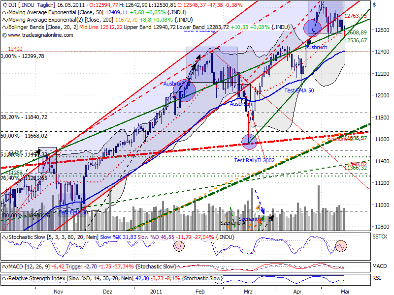 Quo Vadis Dax 2011 - All Time High? 403749