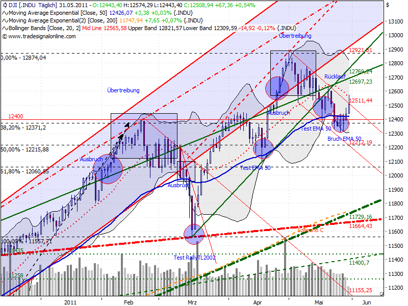 Quo Vadis Dax 2011 - All Time High? 408047