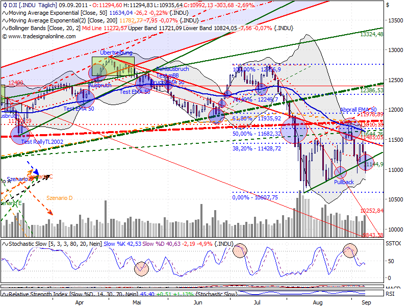 US Indizes, Intermarketabgleich Dax, Euro, Gold 438163