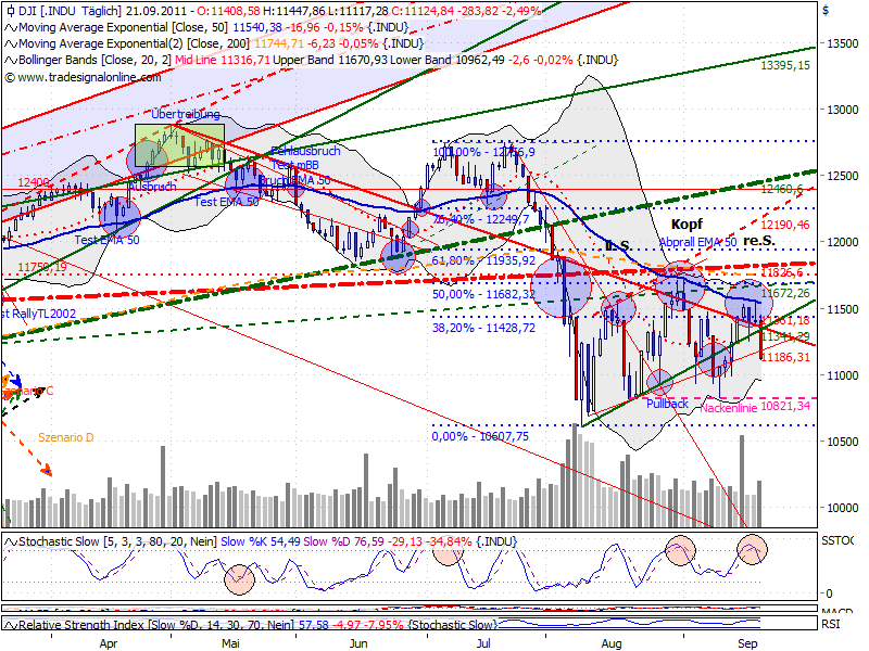 US Indizes, Intermarketabgleich Dax, Euro, Gold 441531