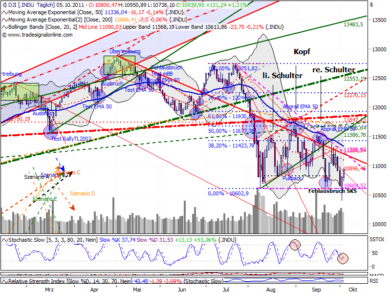 US Indizes, Intermarketabgleich Dax, Euro, Gold 445549