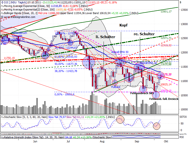 Quo Vadis Dax 2011 - All Time High? 446523