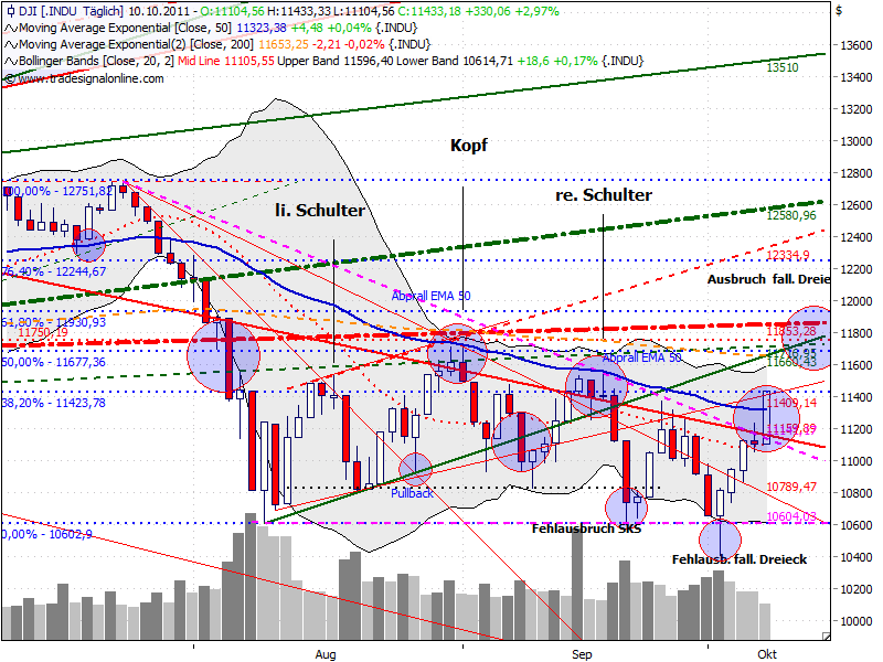 US Indizes, Intermarketabgleich Dax, Euro, Gold 446816