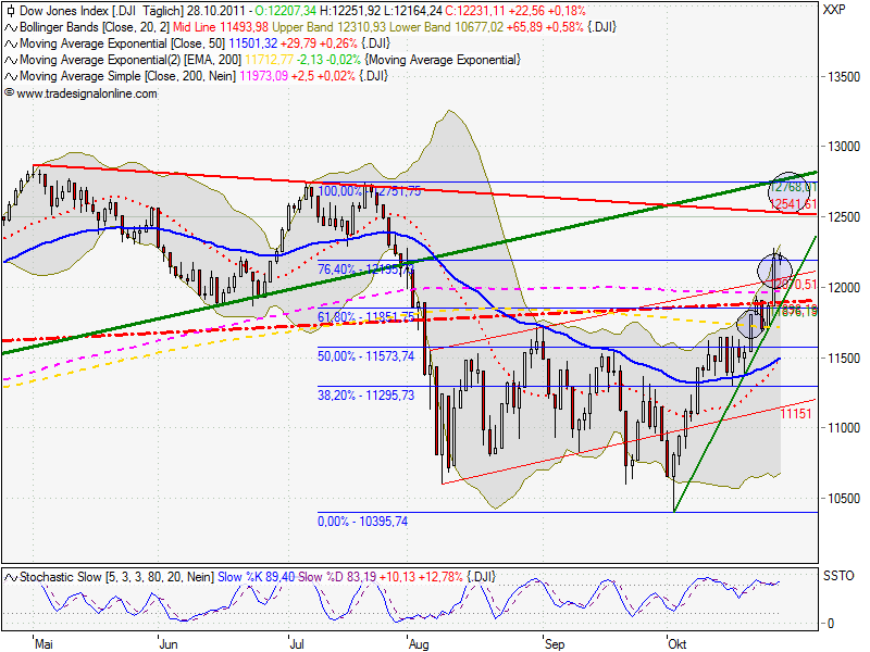 US Indizes, Intermarketabgleich Dax, Euro, Gold 452723