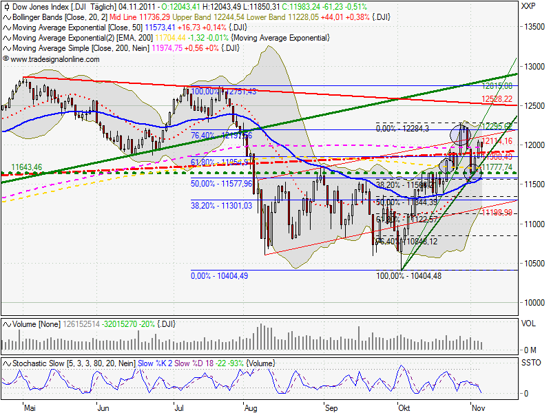 US Indizes, Intermarketabgleich Dax, Euro, Gold 454483