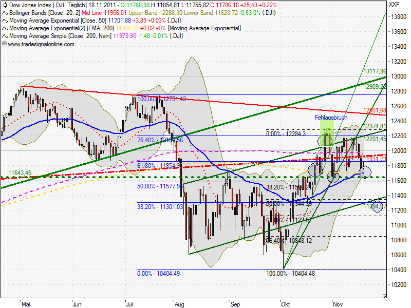 US Indizes, Intermarketabgleich Dax, Euro, Gold 459111