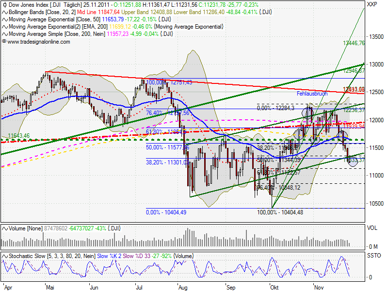 US Indizes, Intermarketabgleich Dax, Euro, Gold 461720