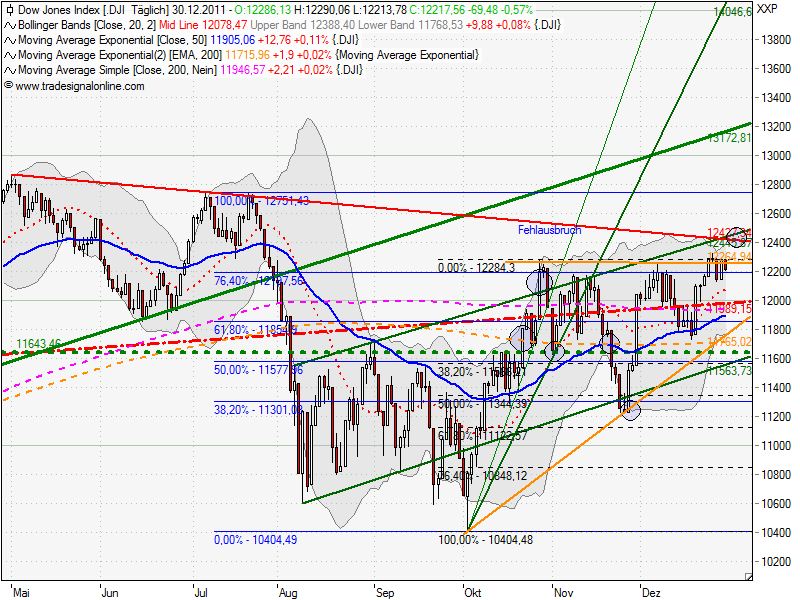Indexhandel 2012 Rally trotz unzähligen Krisen? 472445