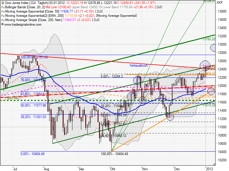 Quo Vadis Dax 2012 - Krise ohne Ende? 473020