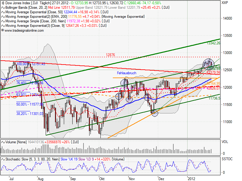 Quo Vadis Dax 2012 - Krise ohne Ende? 480351