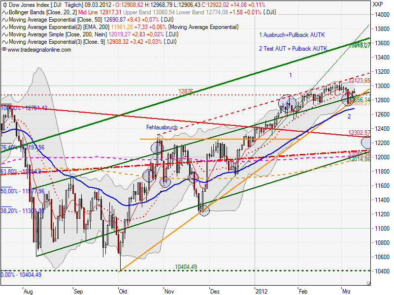 Indexhandel 2012 Rally trotz unzähligen Krisen? 492265
