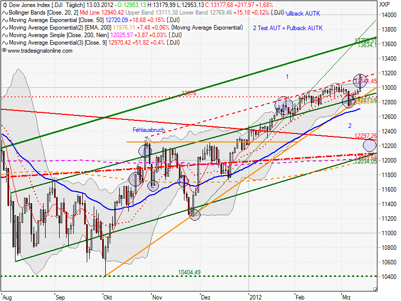 Indexhandel 2012 Rally trotz unzähligen Krisen? 492894