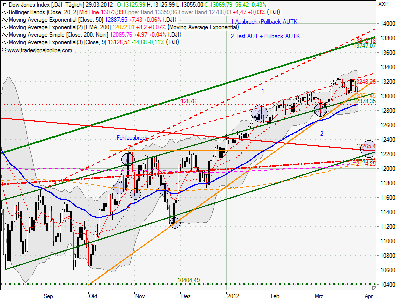 Indexhandel 2012 Rally trotz unzähligen Krisen? 496523