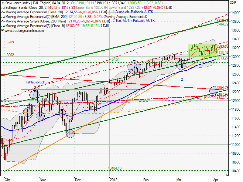 Indexhandel 2012 Rally trotz unzähligen Krisen? 498123