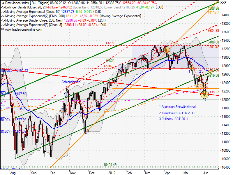 Indexhandel 2012 Rally trotz unzähligen Krisen? 514181