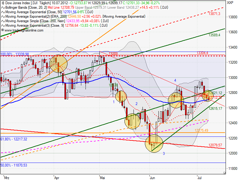 Indexhandel 2012 Rally trotz unzähligen Krisen? 521585