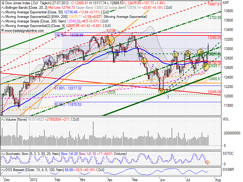 Indexhandel 2012 Rally trotz unzähligen Krisen? 526257