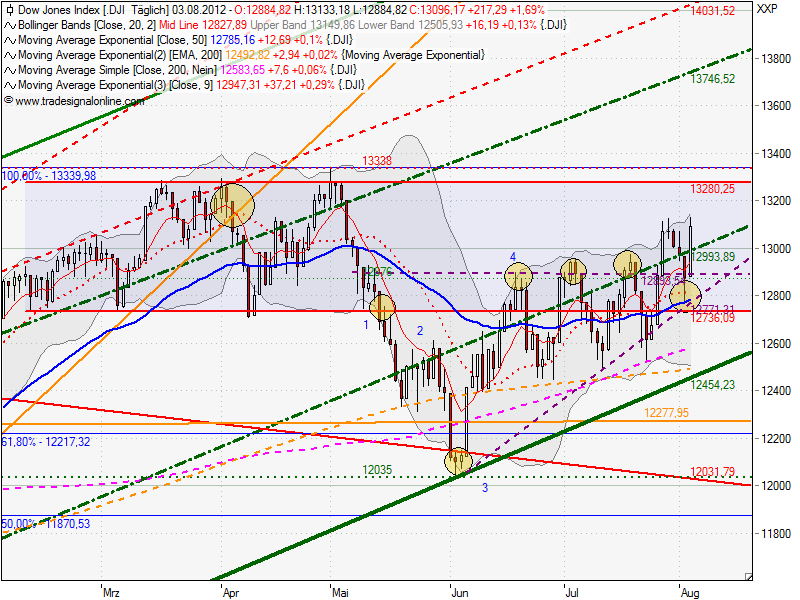 Indexhandel 2012 Rally trotz unzähligen Krisen? 527793