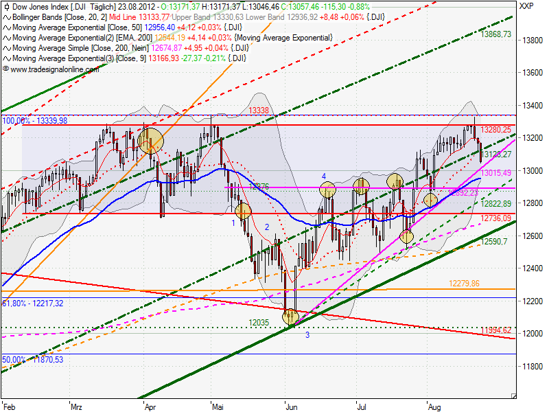 Indexhandel 2012 Rally trotz unzähligen Krisen? 531952