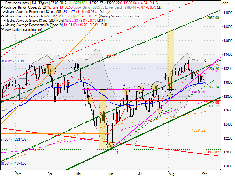 Indexhandel 2012 Rally trotz unzähligen Krisen? 535524