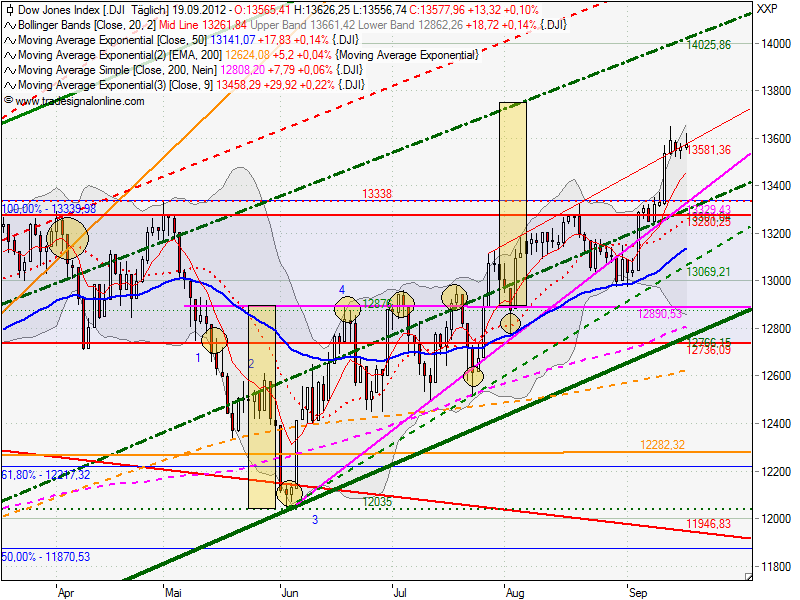Indexhandel 2012 Rally trotz unzähligen Krisen? 538448