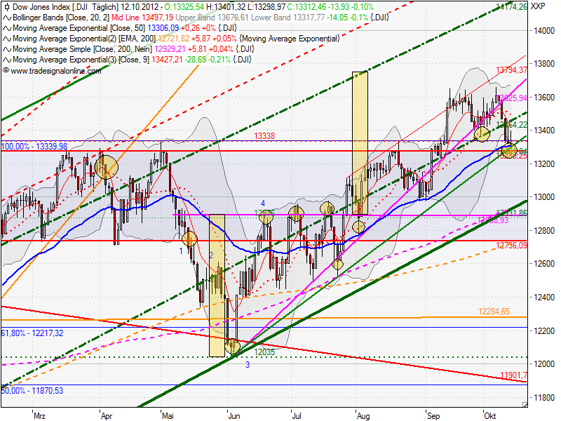 Indexhandel 2012 Rally trotz unzähligen Krisen? 544195