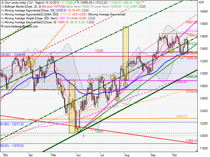 Indexhandel 2012 Rally trotz unzähligen Krisen? 546502