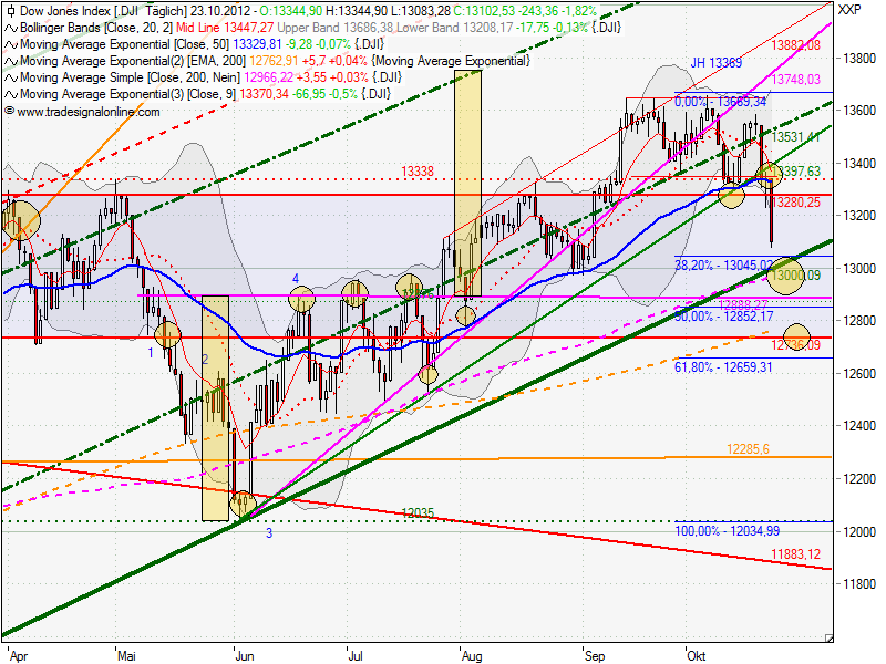 Indexhandel 2012 Rally trotz unzähligen Krisen? 547145