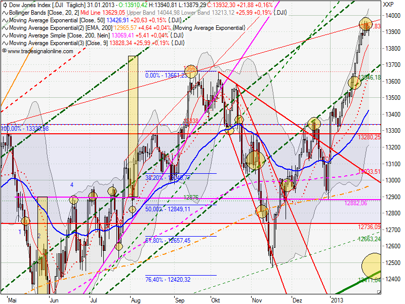 Quo Vadis Dax 2013 - Up, dank Liquidität 574426