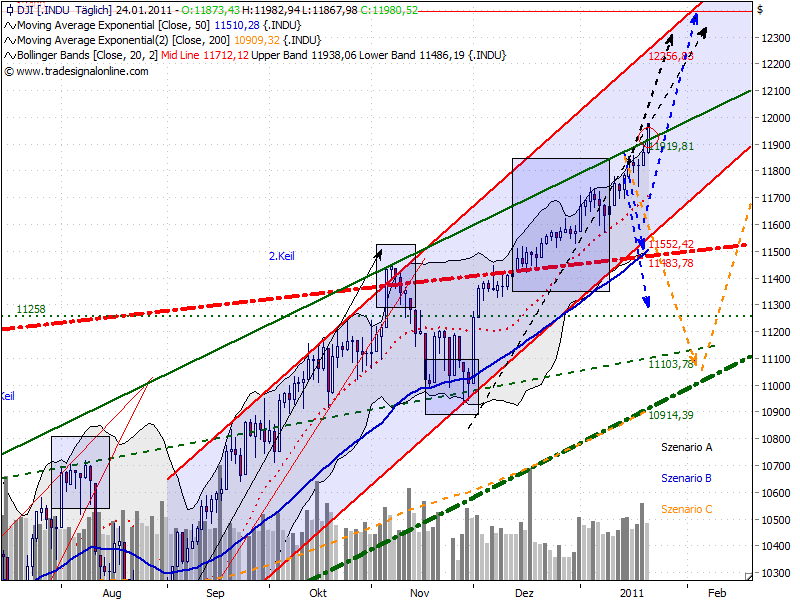 Quo Vadis Dax 2011 - All Time High? 375410