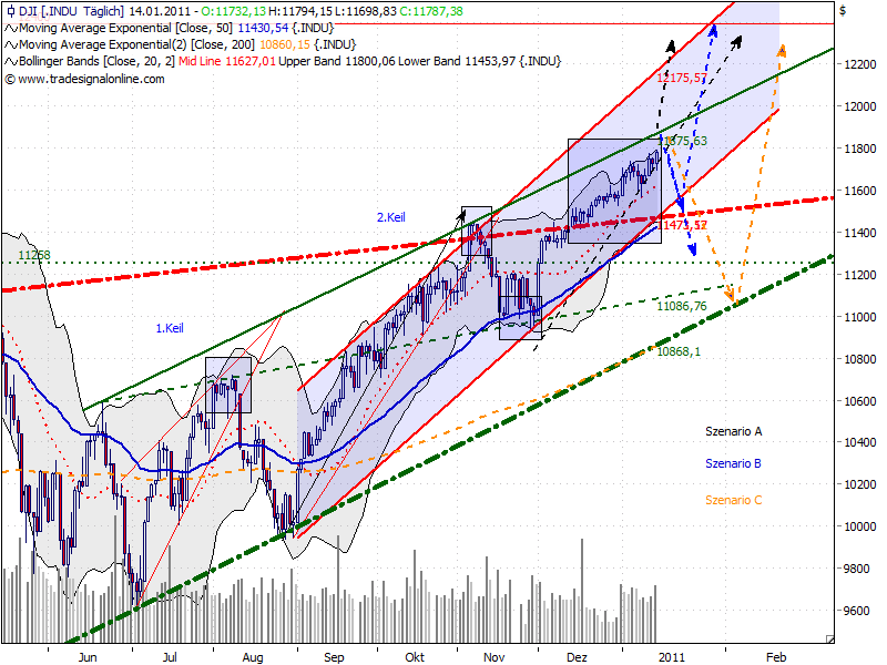 Quo Vadis Dax 2011 - All Time High? 373826