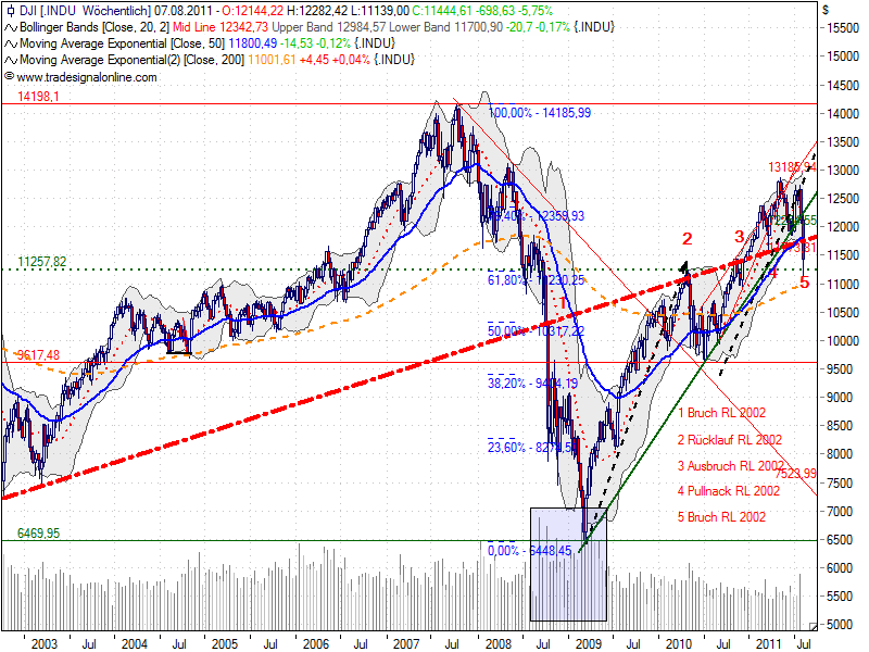 Quo Vadis Dax 2011 - All Time High? 427940