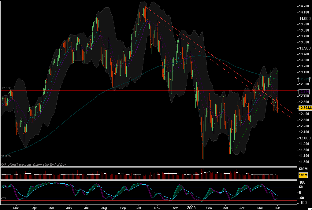 Das Bärengebrüll wird schon wieder lauter, 166756