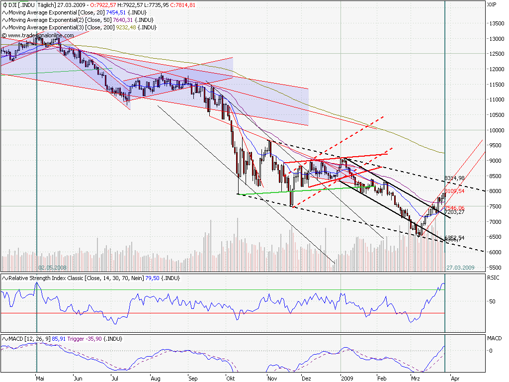 Quo Vadis Dax 2009 224701