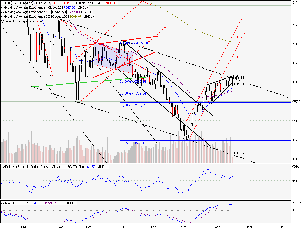 Quo Vadis Dax 2009 228326