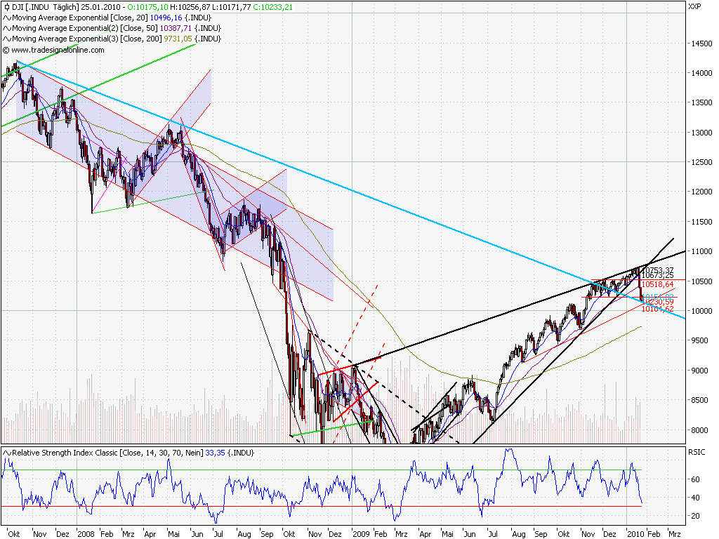 Quo Vadis Dax 2010 - Das Original 294554