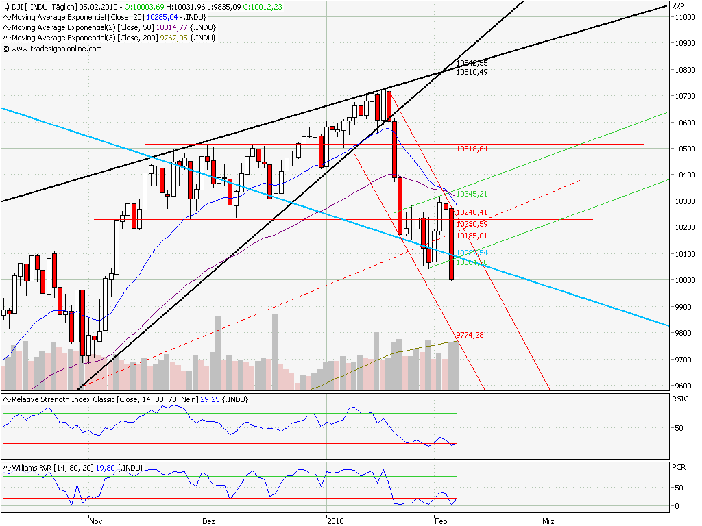 Quo Vadis Dax 2010 - Das Original 297801
