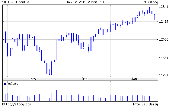Indexhandel 2012 Rally trotz unzähligen Krisen? 481074