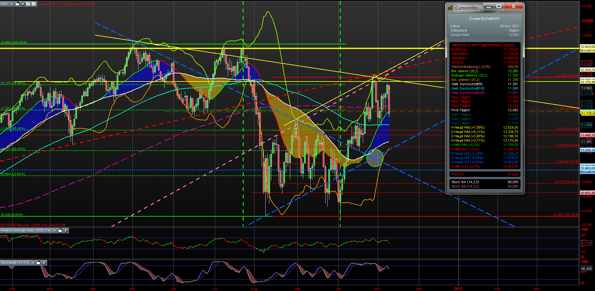 US Indizes, Intermarketabgleich Dax, Euro, Gold 456030