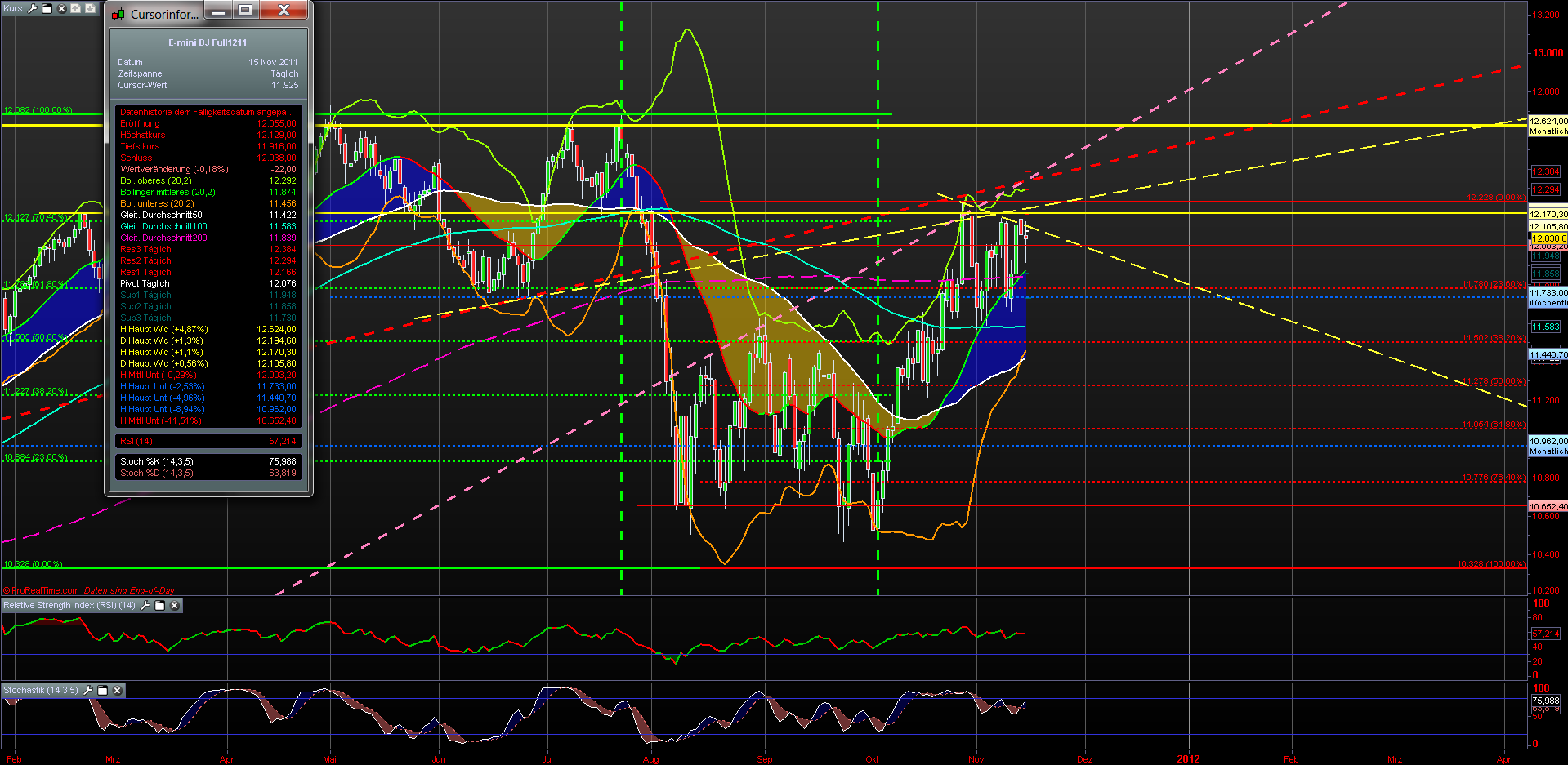 US Indizes, Intermarketabgleich Dax, Euro, Gold 457864