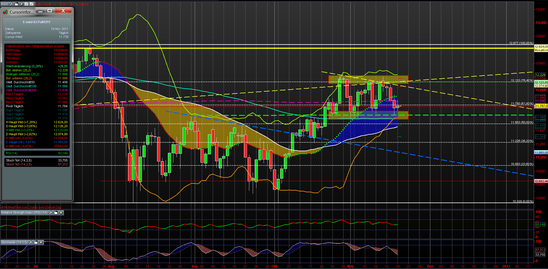 US Indizes, Intermarketabgleich Dax, Euro, Gold 459097
