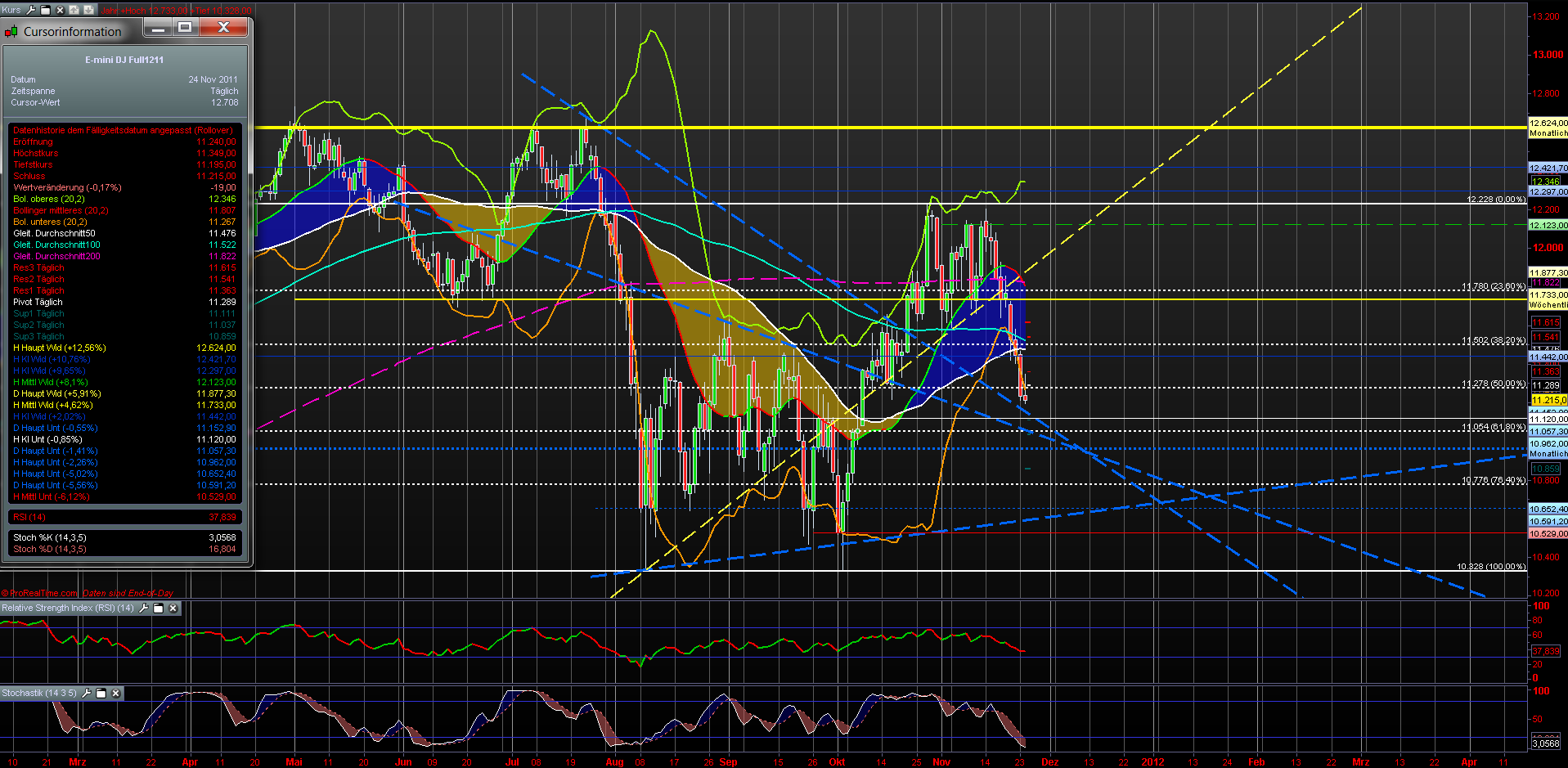 US Indizes, Intermarketabgleich Dax, Euro, Gold 460816