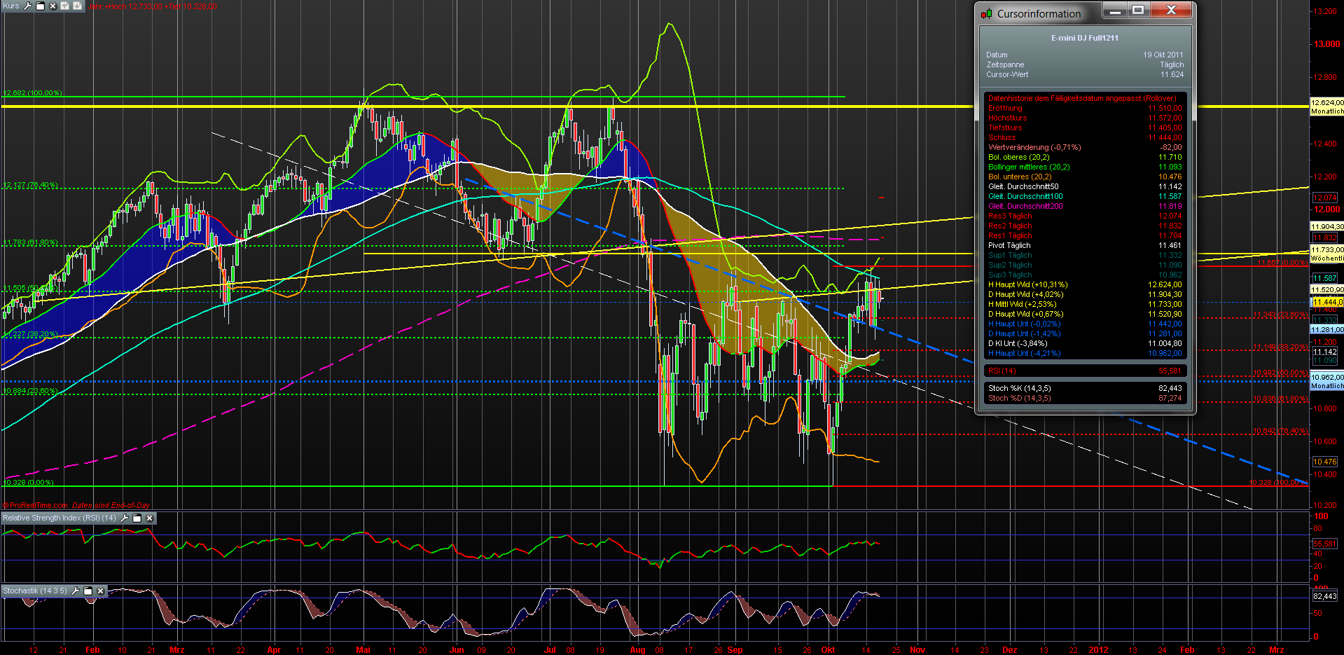 US Indizes, Intermarketabgleich Dax, Euro, Gold 449810