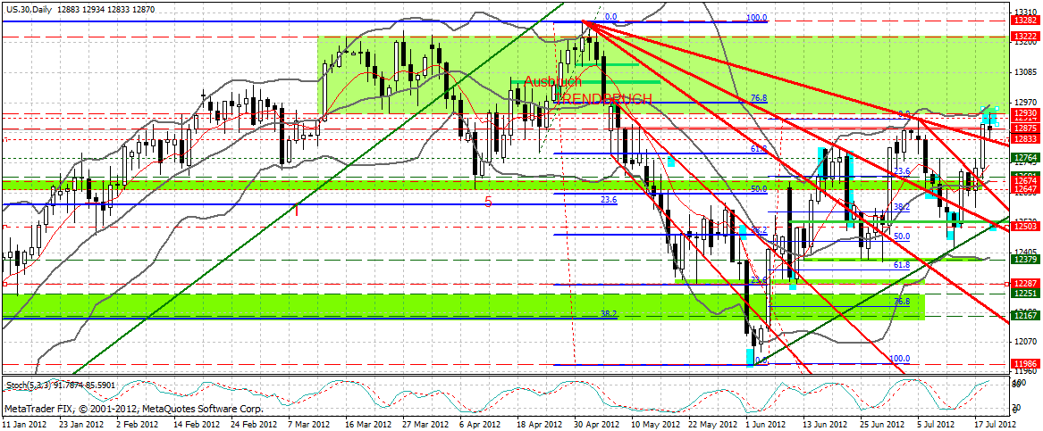 Indexhandel 2012 Rally trotz unzähligen Krisen? 524160
